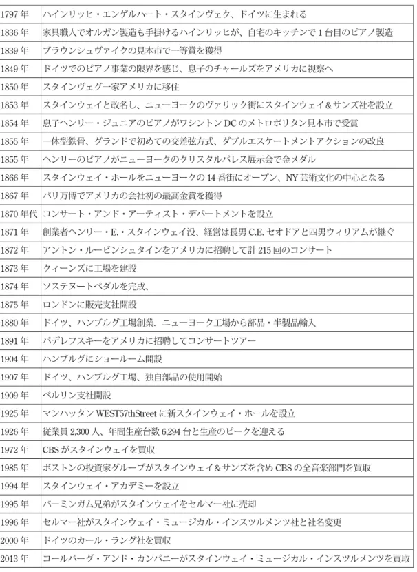 表 1：スタインウェイ＆サンズ社 年表 1797 年 ハインリッヒ・エンゲルハート・スタインヴェク、ドイツに生まれる 1836 年 家具職人でオルガン製造も手掛けるハインリッヒが、自宅のキッチンで 1 台目のピアノ製造 1839 年 ブラウンシュヴァイクの見本市で一等賞を獲得 1849 年 ドイツでのピアノ事業の限界を感じ、息子のチャールズをアメリカに視察へ 1850 年 スタインヴェグ一家アメリカに移住 1853 年 スタインウェイと改名し、ニューヨークのヴァリック街にスタインウェイ＆サンズ社を設立 18