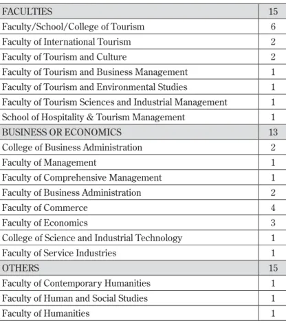 Table 6 shows the faculties or schools under which the tourism departments were established