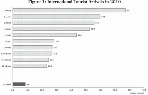 Figure 1: International Tourist Arrivals in 2010