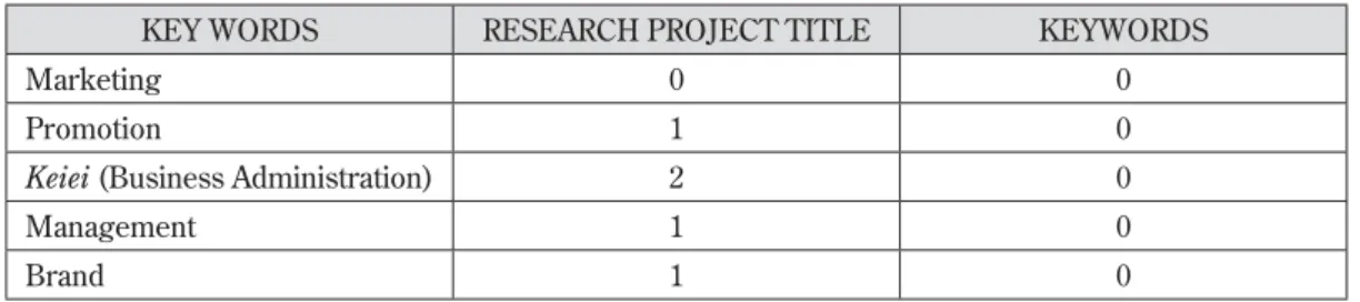 Table 2: Tourism Studies with Management Research Project Titles or Keywords