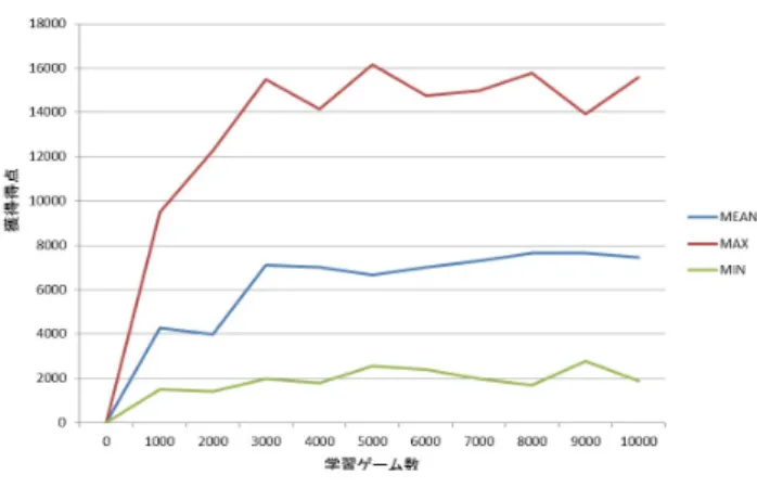 図 6 迷路の評価要素の学習 を用いた．実験は CPU Core i5 2.5Hz ，メモリ 8GB のマ シン環境で行った． 5.2 シミュレータ 本研究では，実際の Ms