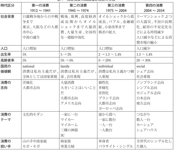 表 1 消費社会の四段階と消費の特徴 時代区分 第一の消費 1912 〜 1941 第二の消費 1945 〜 1974 第三の消費 1975 〜 2004 第四の消費 2004 〜 2034 社会背景 日露戦争後から日中戦 争まで 東京 , 大阪などの大都 市中心 中流の誕生 戦 後 , 復 興 , 高 度 経 済成 長 期 か ら オ イ ルシ ョ ッ ク ま で 大 量 消費,大 量 生 産,全 国 的な一億総中流化 オイルショックから低成 長,バ ブ ル,金 融 破綻,小泉改革まで格差の拡大 リーマン