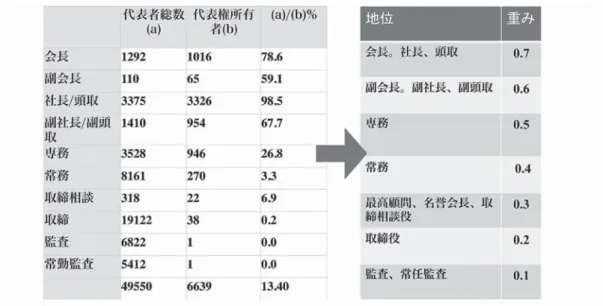 表 3 2000 年度の役員間の代表権率分布と地位の重みの設定 さらに，各企業ノードに対して，ネットワーク閉鎖性・開放性の指標として，内次数と外次数の 合計，クラスター係数，構造的制約を測定する（以下ネットワーク指標については金光，2003;  Newman, 2010 を参考せよ）．  1）   重み付き内次数と外次数の合計 LINK_VOLUME：内次数と外次数，つまり役員派遣数の重み 付き送受が多い（少ない）ほど，当該企業は開放（閉鎖）的である． 2）   規模 SIZE：内次数と外次数，つまり役員派