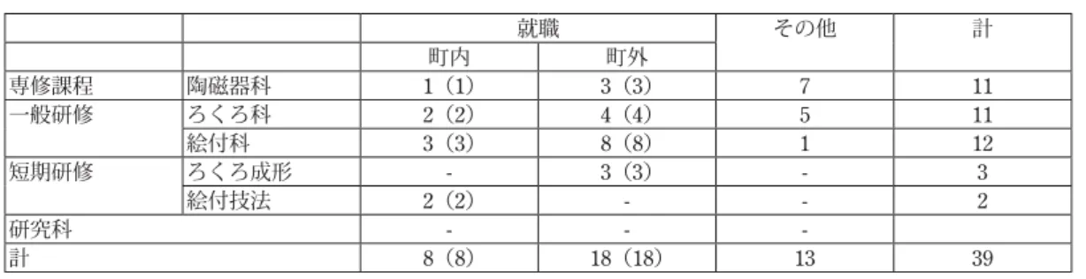 図表 2 佐賀県立有田窯業学校卒業後の進路（平成 22 年 3 月末現在）