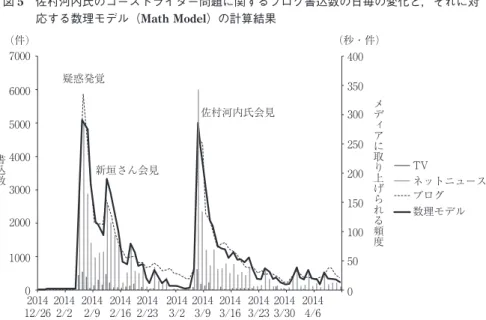図 5　佐村河内氏のゴーストライター問題に関するブログ書込数の日毎の変化と，それに対 応する数理モデル（Math Model）の計算結果 注：棒グラフは TV 露出秒数とネットニュース露出件数．(件)疑惑発覚新垣さん会見 佐村河内氏会見 ネットニュースブログ数理モデル70004003502501505010003002006000500040003000200010000201412/2620142/220142/920142/1620142/2320143/220143/920143/1620143/23
