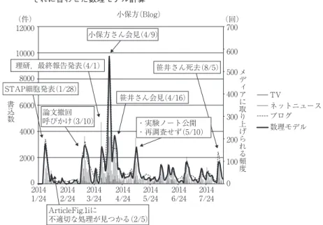 図 5 でわかるように，数理モデルは測定したブ ログ書込数をよく説明していることがわかる．こ のように，ヒット現象の数理モデルは社会現象の 評判についても充分に使えることが示唆される． そこで次に，2014 年を通して世を騒がせたSTAP 細胞研究スキャンダルの話題に関するブロ グ や Twitter の 書 込 数 の 分 析 を 紹 介 し よ う