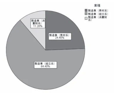 図表 6：業種