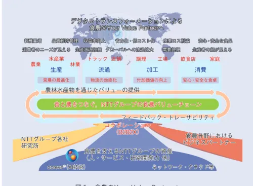 図 5  食農のYour Value Partnerへ
