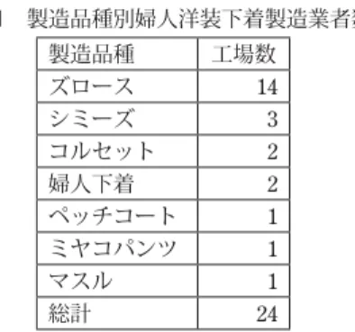 表 11 製造品種別婦人洋装下着製造業者数 製造品種 工場数 ズロース 14 シミーズ 3 コルセット 2 婦人下着 2 ペッチコート 1 ミヤコパンツ 1 マスル 1 総計 24 出所 : 商工省編纂『全国工場通覧』各年版より作成． 表 12 昭和戦前期道府県別婦人洋装下着製造業者数 府県別 工場数 大阪府 15 東京府 3 兵庫県 3 和歌山県 2 熊本県 1 総計 24 出所 : 商工省編纂『全国工場通覧』各年版より作成． 表 13 昭和戦前期の製品別・道府県別婦人洋装下着製造業者数 ズロース 大阪府