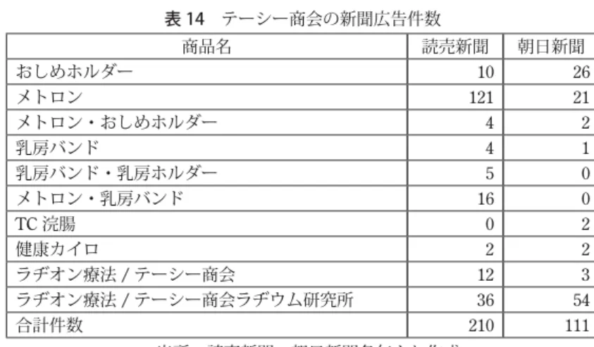 表 14 テーシー商会の新聞広告件数 商品名 読売新聞 朝日新聞 おしめホルダー 10 26 メトロン 121 21 メトロン・おしめホルダー 4 2 乳房バンド 4 1 乳房バンド・乳房ホルダー 5 0 メトロン・乳房バンド 16 0 TC 浣腸 0 2 健康カイロ 2 2 ラヂオン療法 / テーシー商会 12 3 ラヂオン療法 / テーシー商会ラヂウム研究所 36 54 合計件数 210 111 出所：読売新聞・朝日新聞各年より作成． 2 − 1 テーシー商会の広告 この会社の詳細は現段階では不明である
