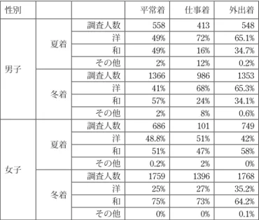 表 1 和洋服用途別季節別着用比率（昭和 13 年 7 月，10 月，1 月調） 性別 平常着 仕事着 外出着 男子 夏着 調査人数 558 413 548洋49%72%65.1%和49%16%34.7%その他2%12%0.2% 冬着 調査人数 1366 986 1353洋41%68%65.3% 和 57% 24% 34.1% その他 2% 8% 0.6% 女子 夏着 調査人数 686 101 749洋48.8%51%42%和51%47%58%その他0.2%2%0% 冬着 調査人数 1759 1396 17