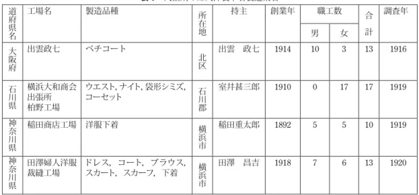 表 6 大正期の婦人洋装下着製造業者 道府県名 工場名 製造品種 所在地 持主 創業年 職工数 合  計 調査年 男 女 大阪府 出雲政七 ペチコート 北区 出雲 政七 1914 10 3 13 1916 石川県 横浜大和商会 出張所 柏野工場 ウエスト，ナイト，袋形シミズ，コーセット 石川郡 室井甚三郎 1910 0 17 17 1919 神奈川県 稲田商店工場 洋服下着 横浜市 稲田重太郎 1892 5 5 10 1919 神奈川県 田澤婦人洋服 裁縫工場 ドレス，コート，ブラウス，スカート，スカーフ，