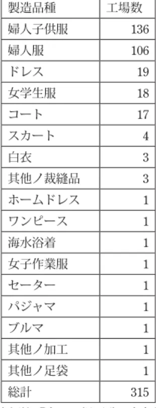 表 7 昭和戦前期：製造品種別婦人洋服製造業者 製造品種 工場数 婦人子供服 136 婦人服 106 ドレス 19 女学生服 18 コート 17 スカート 4 白衣 3 其他ノ裁縫品 3 ホームドレス 1 ワンピース 1 海水浴着 1 女子作業服 1 セーター 1 パジャマ 1 ブルマ 1 其他ノ加工 1 其他ノ足袋 1 総計 315 出所：商工省編纂『全国工場通覧』各年版より作成． 昭和戦前期上記 5 期の『全国工場通覧』で婦人洋服製造業者と判断した合計数は，315 件である． その製造品種別に全体数を示
