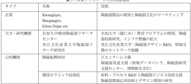表 1：産業クラスターの工芸関連施設