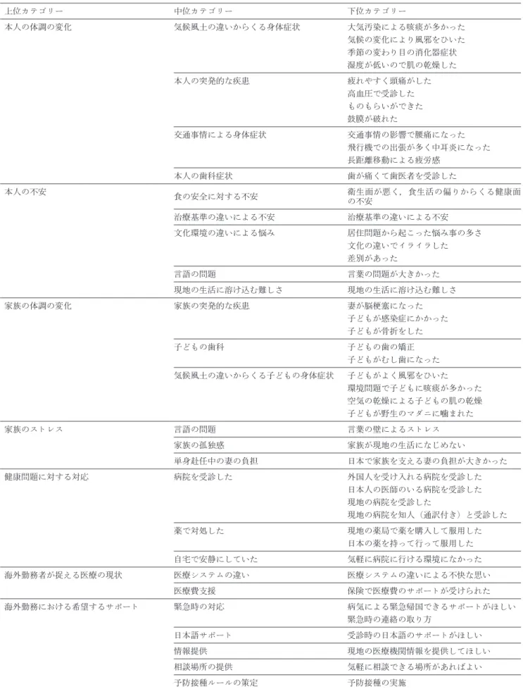 表 2 海外勤務者の健康問題 上位カテゴリー 中位カテゴリー 下位カテゴリー 本人の体調の変化 気候風土の違いからくる身体症状 大気汚染による咳痰が多かった 気候の変化により風邪をひいた 季節の変わり目の消化器症状 湿度が低いので肌の乾燥した 本人の突発的な疾患 疲れやすく頭痛がした 高血圧で受診した ものもらいができた 鼓膜が破れた 交通事情による身体症状 交通事情の影響で腰痛になった 飛行機での出張が多く中耳炎になった 長距離移動による疲労感 本人の歯科症状 歯が痛くて歯医者を受診した 本人の不安 食の