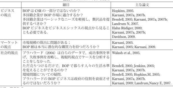 図表 5  BOP1.0 に対する批判 細目 主な論文 ビジネス の視点 BOP は CSR の一部分ではないのか？多国籍企業がBOP 市場に適合するか？ 多国籍企業はベーシックなニーズを軽視し，贅沢品を提 供するべきか？ BOP ビジネスをビジネスエシックスの視点から見るこ とも必要である． Hopkins, 2005