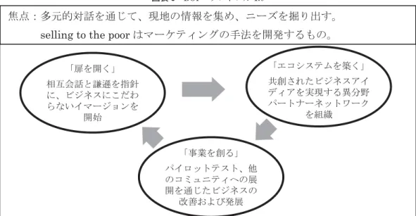 図表 6 BOP プロトコル 1.0