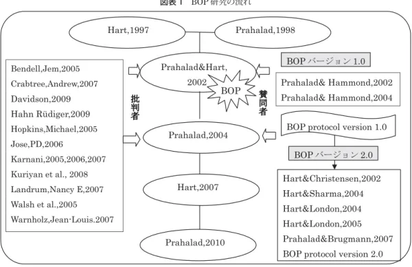 図表 1 BOP 研究の流れ
