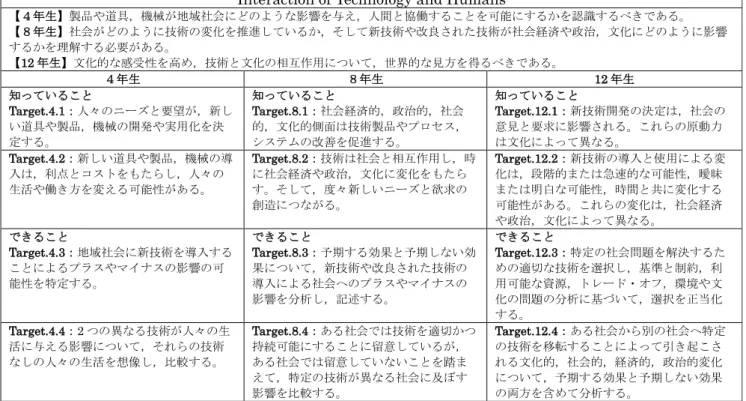 表 3 Assessment Target の例 Interaction of Technology and Humans 