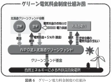 図表 6 グリーン電力料金制度の仕組み 出典：http://www.h-greenfund.jp/whatis/whatis_gseido.html 3）アイデアの具現化に伴う資金の問題模索 北海道グリーンファンドは，運動的にも間延びしてしまうことと寄付してくれている人への説明 のためにも次のステップがほしいと考えていた．この頃思わぬ事態が明らかになる．北海道電力が 1999 年 6 月に自然エネルギーの買い取り枠を設ける．具体的には 2001 年までの買い取り枠 15 万キ ロワットを設定し，北海道の 2