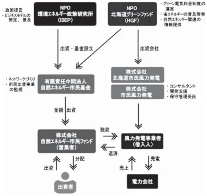 図表 7 市民風車事業の普及モデル 出典： http://www.h-greenfund.jp/index.html ② 北海道内の展開問題の克服 一方では北海道内に建設する試みは「抽選」という制度に阻まれている．浜頓別でも 2 本目の市 民風車を立てる希望を持っているが（西城戸 ,2009,p.236），現実化していない．その課題を乗り越え るために注目したのが「自治体枠」である．この自治体枠の利用に協力したのが，元生協の理事で 石狩市の前市議会議員であった羽田美智代氏であった．羽田氏は北海道グリーンファ