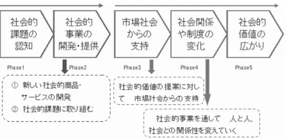 図表 11 ソーシャル・イノベーションプロセス 出展：谷本（2006）・ソーシャル・イノベーション研究会 そこで，北海道グリーンファンドの事例を上記のプロセスに当てはめて考えて行こう． 1） 社会的課題の認知 本事例で言えば，反原発運動を展開してきたことと，その反原発運動の限界と代替案の提示の必 要性の認識である．つまり，社会的課題の認知は，既存の社会経済システムの限界から生じている ので，このプロセスは細分化することで理解しやすくなる． 2） 社会的事業の開発 本事例で言えば代替案を模索する中で， 「市民