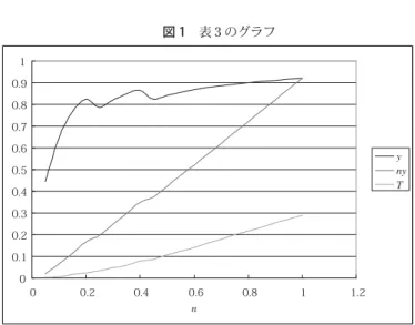 図 1 表 3 のグラフ ② 平成 19 年以後の所得税速算表を用いた場合 計算結果を表 4 に示す． と は とともにほぼ直線的に増加する． と も とともに単調に 増加する． に対する ， ， のグラフを図 2 に示す．やはり は のとき 2 つの極大値と 2 つ の極小値をとる． のグラフは図 1 に場合と似ているが，極値の値は図 1 と異なる． が 0.5 を越え ると の増加は緩やかである． 表 4 平成 19 年以後の所得税速算表を用いた場合 n y ny T x u 0.05 0.473684