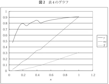 図 2 表 4 のグラフ おわりに 日本の所得税速算表を用いた場合の労働供給について考察した．所得税速算表は，平成 18 年度以 前のものと平成 19 年以後のものを用いて比較した．結果は表 3 と表 4（および図 1 と図 2）に示す とおりあまり違いはなかった．ただし，所得税が所得の 1 次式で計算される場合 [17] とは異なる結 果となった． は に対して単調に増加せず，極大値と極小値をもつことがわかった． 参考文献