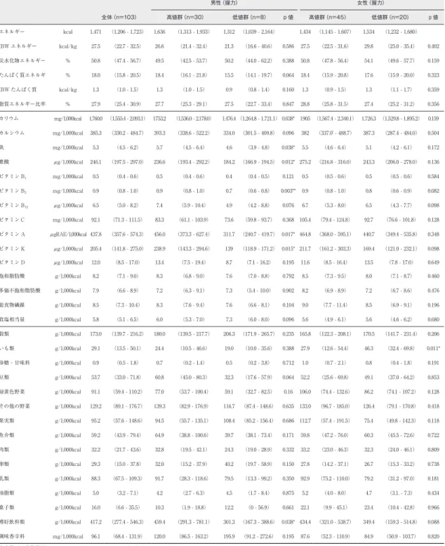 表 2.　握力とエネルギー産生栄養素バランス・栄養素別摂取量・食品群別摂取量の比較（男女別） 男性（握力） 女性（握力） 全体（n=103） 高値群（n=30） 低値群（n=8） p 値 高値群（n=45） 低値群（n=20） p 値 エネルギー kcal 1,471 （1,206 - 1,723） 1,636 （1,313 - 1,933） 1,312 （1,039 - 2,164） 1,434 （1,145 - 1,607） 1,534 （1,232 - 1,680） IBW エネルギー kcal/kg