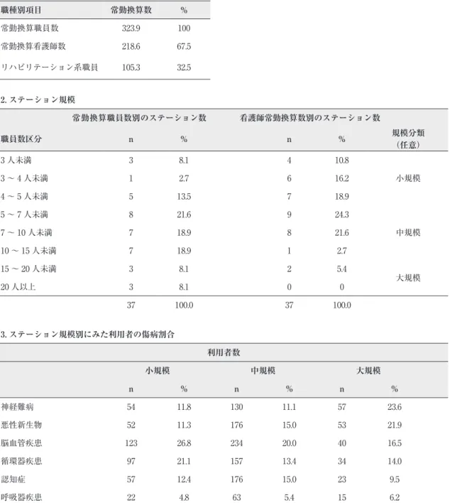 表 1　ステーションの概要 1 . 常勤換算職員数と訪問看護ステーション規模および利用者の傷病数 職種別項目 常勤換算数 ％ 常勤換算職員数 323.9 100 常勤換算看護師数 218.6 67.5 リハビリテーション系職員 105.3 32.5 2