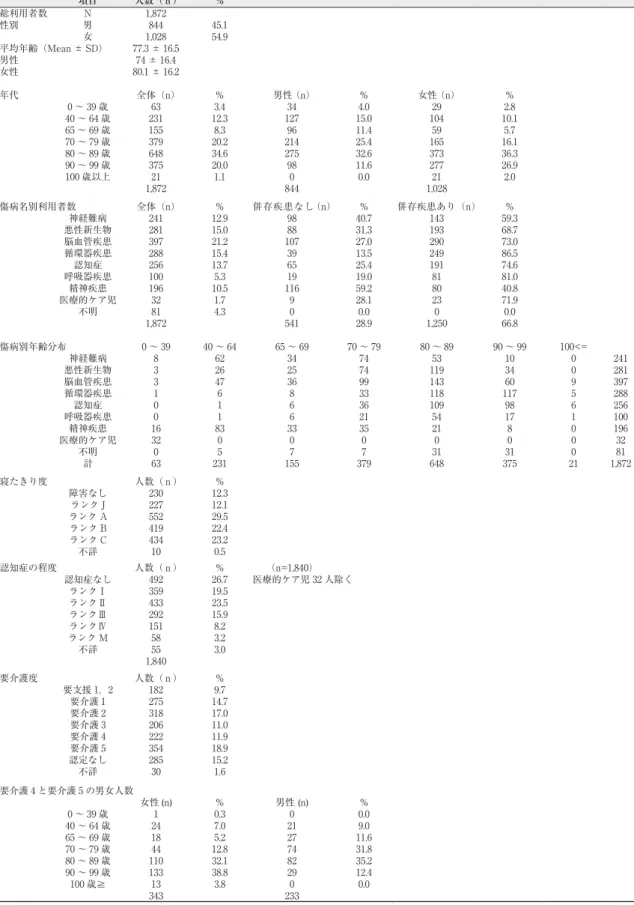 表 2　訪問看護ステーション利用者の属性 項目 人数（ｎ） ％ 総利用者数 N 1,872 性別 男 844 45.1 女 1,028 54.9 平均年齢（Mean ± SD） 77.3 ± 16.5 男性 74 ± 16.4 女性 80.1 ± 16.2 年代 全体（n） ％ 男性 （n） ％ 女性 （n） ％ 0 ～ 39 歳 63 3.4 34 4.0 29 2.8 40 ～ 64 歳 231 12.3 127 15.0 104 10.1 65 ～ 69 歳 155 8.3 96 11.4 59 5.