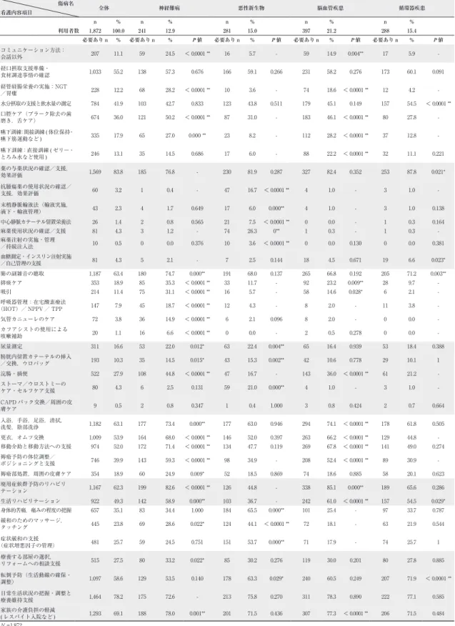 表 3　必要となる看護内容　（1/2） 傷病名　 全体 神経難病 悪性新生物 脳血管疾患 循環器疾患 看護内容項目 n % n % n % n % n % 利用者数 1,872 100.0 241 12.9 281 15.0 397 21.2 288 15.4 必要あり n % 必要あり n % P値 必要あり n % P値 必要あり n % P値 必要あり n % P値 コミュニケーション方法： 会話以外 207 11.1 59 24.5 ＜ 0.0001 ** 16 5.7 - 59 14.9 0.00