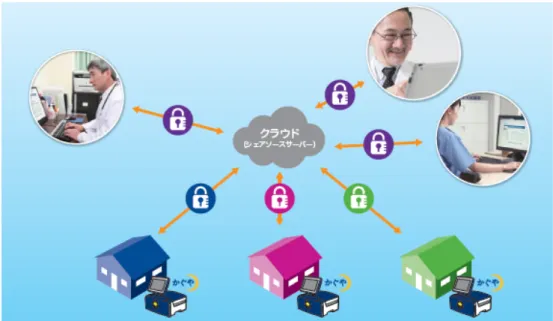 図 　PD における遠隔患者管理