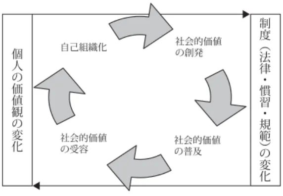図 1 ソーシャル・イノベーションの 3 つレベルの関係 3．ソーシャル・イノベーション理論の系譜 ここからは既存のソーシャル・イノベーション理論を 3 つの視点から概観しておこう．第 1 には， ソーシャル・イノベーションの議論が出てきた背景を整理する．第 2 にはその背景に沿って，理論 の焦点，対象事例，手法から 4 つのタイプの分類し，それぞれの特徴を説明する．第 3 には，本稿 の事例と関連する議論を取り上げ，詳細に検討しておこう． （1）ソーシャル・イノベーションが議論されるようになった背景 ソー