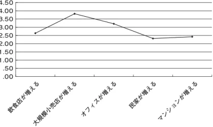 図 9 N 商店街近辺に増えるとすると望ましい用途建物 4． N 商店街の環境について N 商店街のこの 10 年間での環境変化について，10 年前，5 年前，1 年間と比べてどうだったかを， よくなった―悪くなったという判断として 1-5 の 5 点尺度で質問した．こちらについては，Ⅲ ‐ ３ の店舗の景況判断とは異なる結果となった．（図 10） 図 10 N 商店街における 10 年間の環境変化.00.501.001.502.002.503.003.504.004.50飲食店が増える大規模小売店が増える