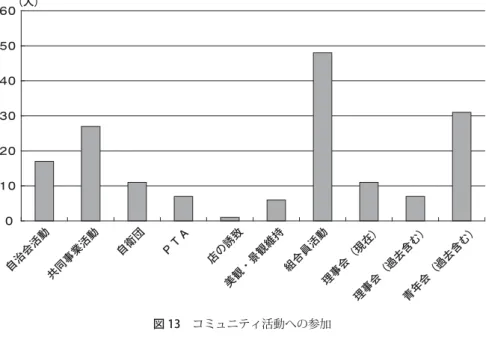 図 13 コミュニティ活動への参加 Ⅴ．まとめ 本調査研究では，京都を代表する商店街の構成員に対して，自らの商店街とのかかわり方や，近 年の商店街自体の変容をいかに捉えているか，という点に焦点を当てて調査した． 本研究対象となった N 商店街においては，近年急速に観光客が増加し，観光客を狙った出店が増 えた．そのため，従来は地元客を対象にしていたお店も，観光客によりアピールするように商品構 成を変更したり，業態を変更するなどして，この 10 年で変化に適応できるように努力が重ねられて きた． 質問票調査の結