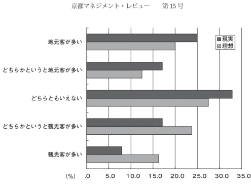 図 3 理想と現実の違い−地元客中心 vs 観光客中心 個別のインタビューや今回の調査の自由記述項目では， 「観光客は客単価が低い」こと， 「特にツアー 観光客と外国人客のマナーの悪さ」などを指摘する店が多い．しかし，一方では観光客の増加は多くの 店が顧客の地理的エリアを広げるために，販売チャネルを多様化し，地方発送などにも耐える包装方法 を開発したりして，より広範な顧客への対応が可能になるように努力していることによる期待値等も含 まれた結果だともいえるだろう． 2．経営上の要点と満足度について 次に，「お
