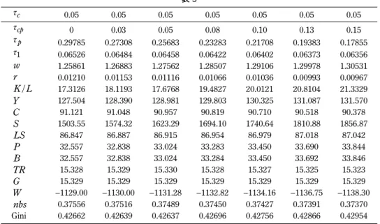表 7 から W が最大になるのは τ τ c + cp = 0.03 のとき，すなわち消費税率と年金消費税率の和が 3% の と き， で あ る こ と が わ か る． な お， こ の と き 年 金 保 険 料 率 τ p と 労 働 所 得 税 率 τ 1 の 間 に も 1 0.38022τp+ =τ が成立している． 遺産がある場合も (33) が成立しているので， W の最大値を与える τ c と τ cp の値は複数個存在す る． τ τc+ cp の値を変化させたときの結果を表 8 お