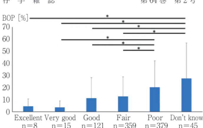 Fig.　3　 Average bleeding on probing score according  to results of self-reported questionnaire 　Bleeding on probing （BOP） was shown as mean with  standard deviation