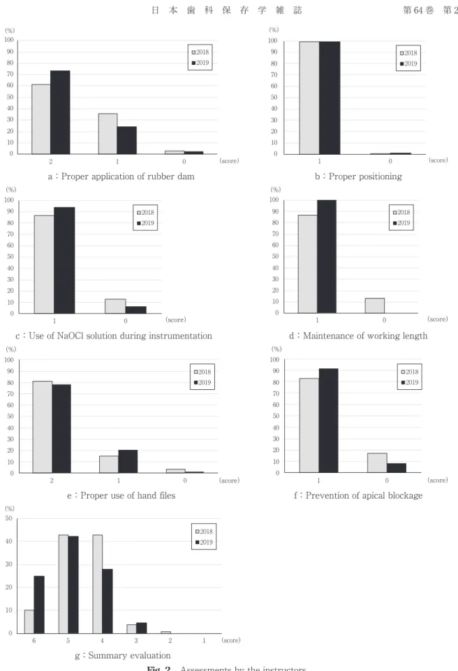 Fig.　2 Assessments by the instructorsa：Proper application of rubber dam b：Proper positioning0102030405060708090100210（score）（%）20182019010203040506070809010010 （score）（%）20182019c：Use of NaOCl solution during instrumentationd：Maintenance of working length0