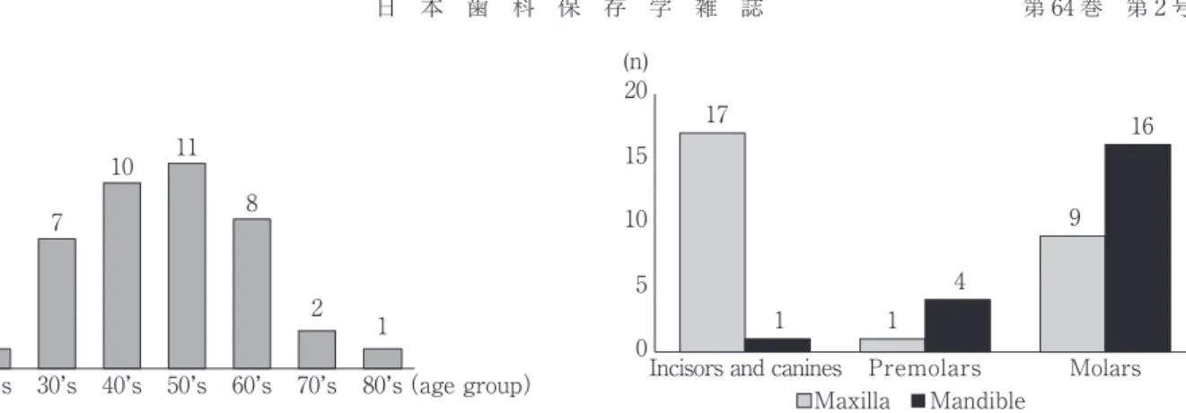 Fig.　3　Number of treated teeth(n)171 914 1605101520