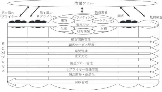 図 3 は，Lambert らが提示した SCM の枠組みである  19） ．この図に示すように，彼らは 8 つの主 要なビジネス・プロセス，すなわち，顧客関係管理（customer relationship management） ，顧客サー ビ ス 管 理（customer service management） ， 需 要 管 理（demand management） ， 注 文 充 足（order  fulfillment） ，製造フロー管理（manufacturing flow managemen