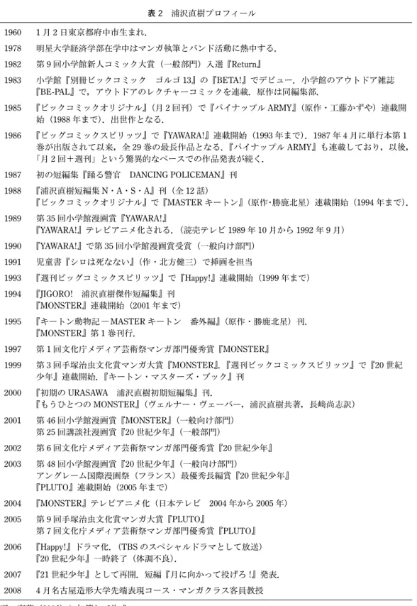 表 2　浦沢直樹プロフィール 1960 1 月 2 日東京都府中市生まれ． 1978 明星大学経済学部在学中はマンガ執筆とバンド活動に熱中する． 1982 第 9 回小学館新人コミック大賞（一般部門）入選『Return』 1983 小学館『別冊ビックコミック　ゴルゴ 13』の『BETA!』でデビュー．小学館のアウトドア雑誌 『BE-PAL』で，アウトドアのレクチャーコミックを連載．原作は同編集部． 1985 『ビックコミックオリジナル』 （月 2 回刊）で『パイナップル ARMY』 （原作・工藤かずや）連載