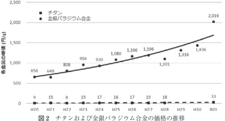 図 2　チタンおよび金銀パラジウム合金の価格の推移
