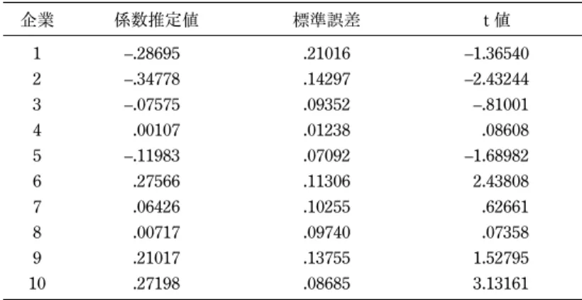 表 7　Group Dummy Variable の係数の推定結果（10 社の Fixed Effects）