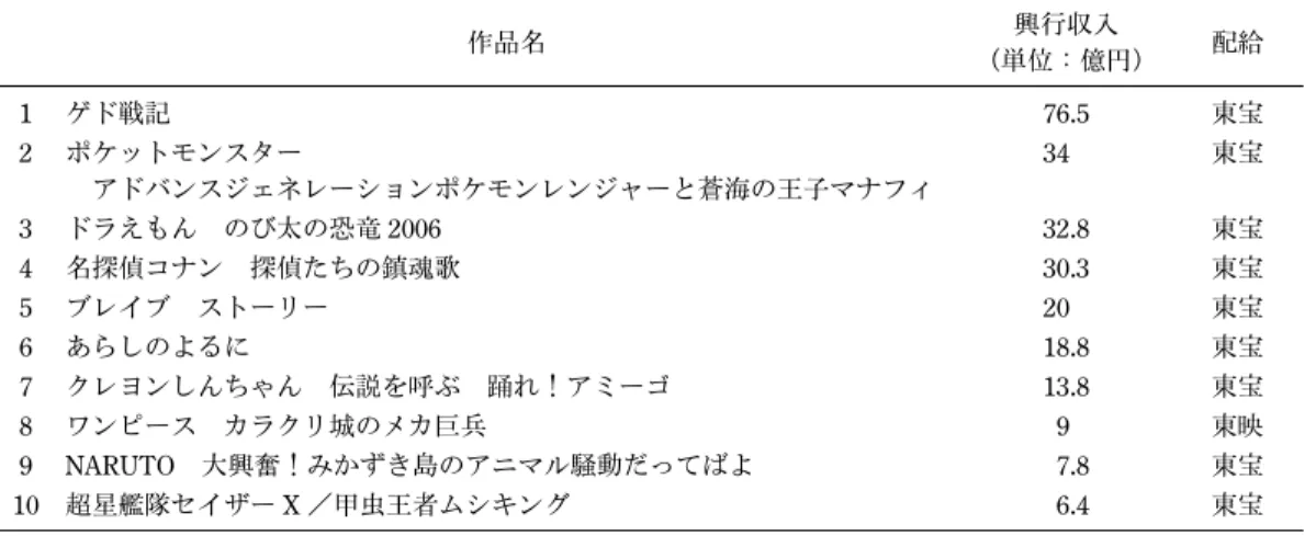 表 13　2006 年アニメ映画興行収入上位 10 作品 作品名 興行収入 （単位：億円） 配給 1 ゲド戦記 76.5 東宝 2 ポケットモンスター 　アドバンスジェネレーションポケモンレンジャーと蒼海の王子マナフィ 34 東宝 3 ドラえもん　のび太の恐竜 2006 32.8 東宝 4 名探偵コナン　探偵たちの鎮魂歌 30.3 東宝 5 ブレイブ　ストーリー 20 東宝 6 あらしのよるに 18.8 東宝 7 クレヨンしんちゃん　伝説を呼ぶ　踊れ！アミーゴ 13.8 東宝 8 ワンピース　カラクリ城のメ