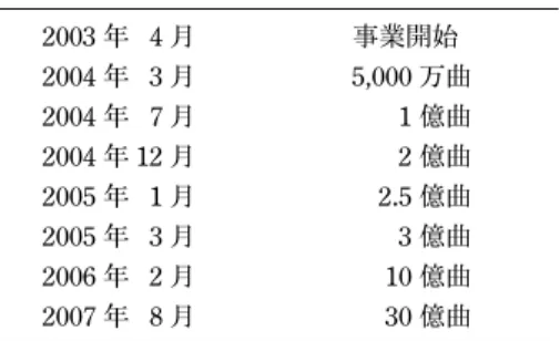 表 4　iTunes Music Store 販売曲数推移 2003 年   4 月 事業開始 2004 年   3 月 5,000 万曲 2004 年   7 月 1 億曲 2004 年 12 月 2 億曲 2005 年   1 月 2.5 億曲 2005 年   3 月 3 億曲 2006 年   2 月 10 億曲 2007 年   8 月 30 億曲 出所：川又（2005） ，IT Media News（2006; 2007）