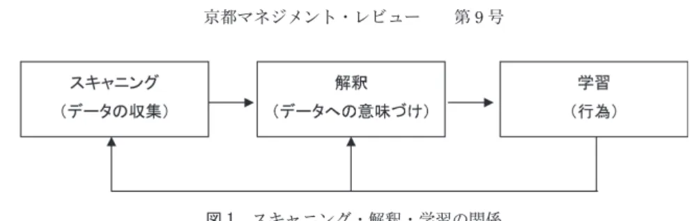 図 1　スキャニング・解釈・学習の関係