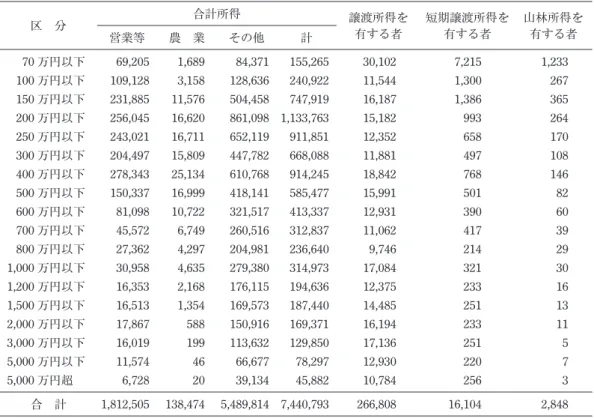 表 1　申告所得金額階級別表 （単位：人） 区　分 合計所得 譲渡所得を 有する者 短期譲渡所得を有する者 山林所得を 営業等 農　業 その他 計 有する者 70 万円以下 69,205 1,689 84,371 155,265 30,102 7,215 1,233 100 万円以下 109,128 3,158 128,636 240,922 11,544 1,300 267 150 万円以下 231,885 11,576 504,458 747,919 16,187 1,386 365 200 万円以下 
