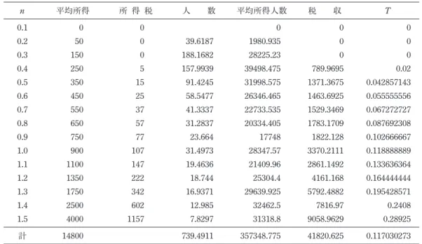 表 4　税収 /（平均所得×人数）の計算 n 平均所得 所 得 税 人　　数 平均所得人数 税　　収 T 0.1 0 0 0 0 0 0.2 50 0 39.6187 1980.935 0 0 0.3 150 0 188.1682 28225.23 0 0 0.4 250 5 157.9939 39498.475 789.9695 0.02 0.5 350 15 91.4245 31998.575 1371.3675 0.042857143 0.6 450 25 58.5477 26346.465 1463
